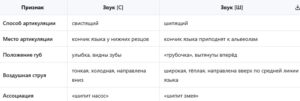 Артикуляционные и акустические различия звуков