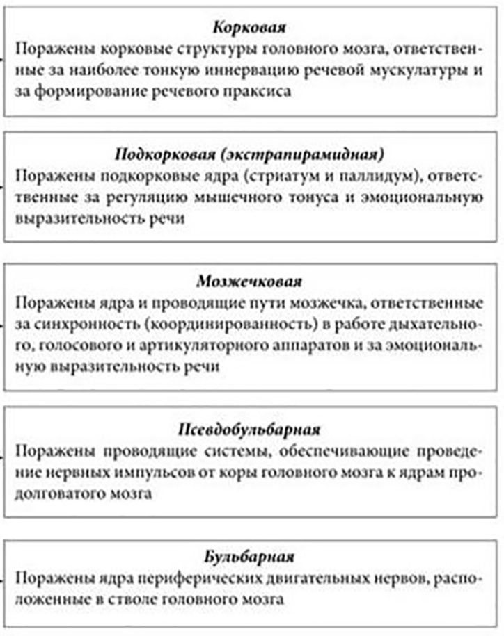 Классификация дизартрии таблица