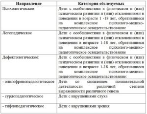 Направления психолого-педагогического обследования