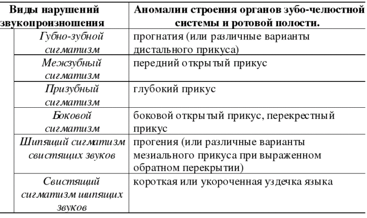 Причины искажения звукопроизношения