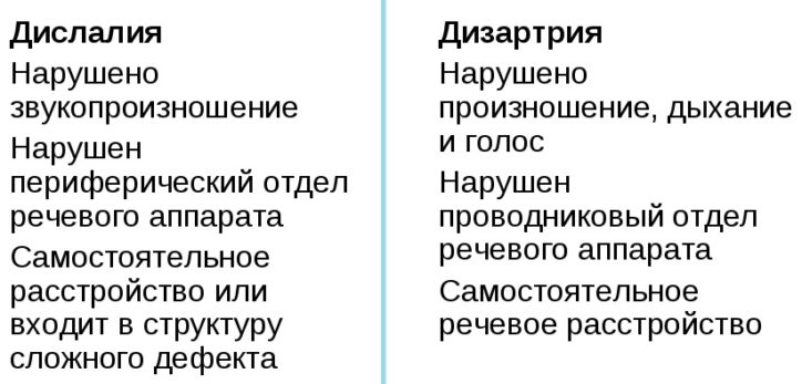 Отличие дизартрии от дислалии
