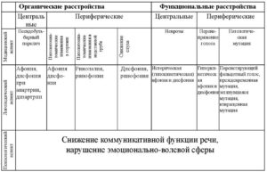 Нарушения голоса у детей и подростков таблица